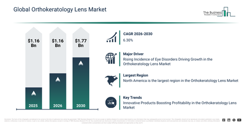 Global Orthokeratology Lens Market Report Infographic