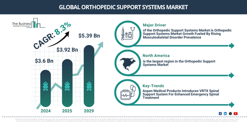 Global Orthopedic Support Systems Market Report Infographic