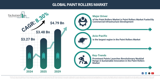 Global Paint Rollers Market Report Infographic