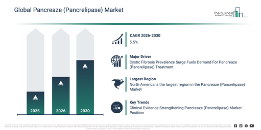 Global Pancreaze (Pancrelipase) Market Report Infographic