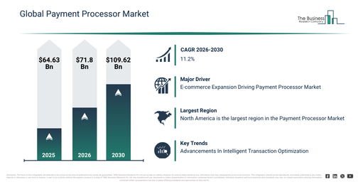 Global Payment Processor Market Report Infographic 