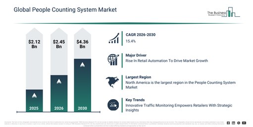 Global People Counting System Market Report Infographic