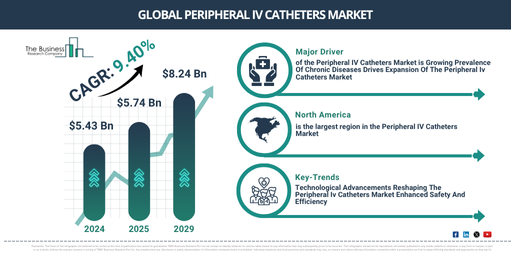 Global Peripheral IV Catheters Market Report Infographic