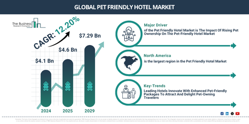 Global Pet Friendly Hotel Market Report Infographic
