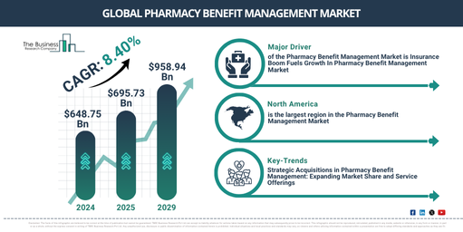 Global Pharmacy Benefit Management Market Report Infographic