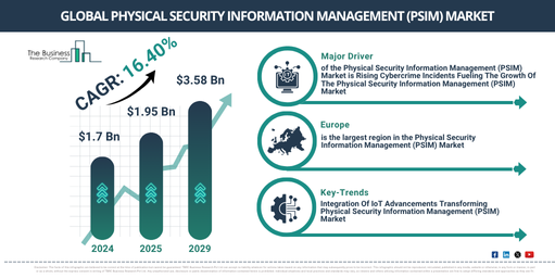 Physical Security Information Management (PSIM) Global Market Report 2025