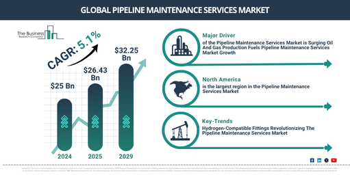 Global Pipeline Maintenance Services Market Report Infographic