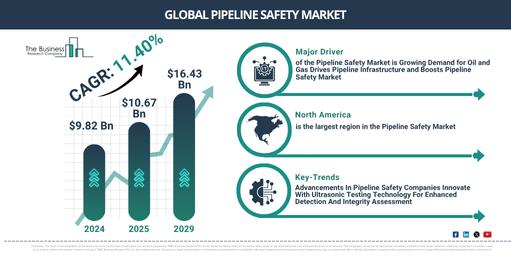 Global Pipeline Safety Market Report Infographic