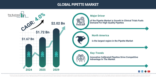 Global Pipette Market Report Infographic