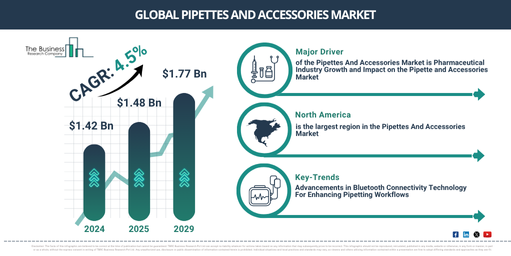 Global Pipettes And Accessories Market Report Infographic