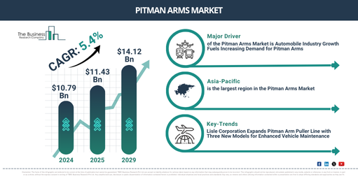 Global Pitman Arms Market Report Infographic
