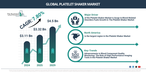 Global Platelet Shaker Market Report Infographic