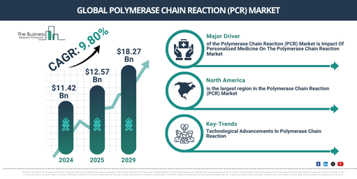 Global Polymerase Chain Reaction (PCR) Market Report Infographic