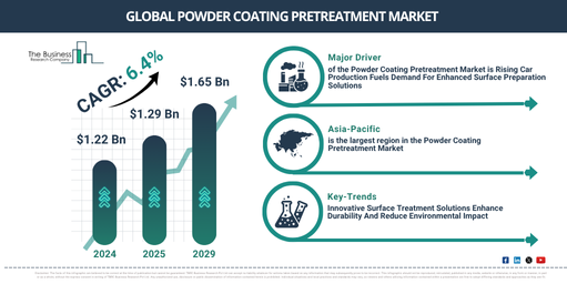 Global Powder Coating Pretreatment Market Report Infographic