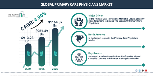 Global Primary Care Physicians Market Report Infographic