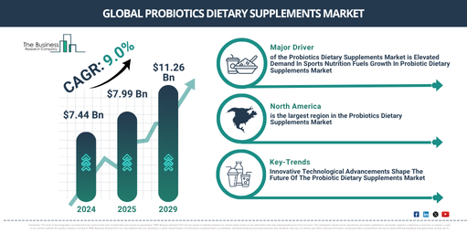 Global Probiotics Dietary Supplements Market Report Infographic