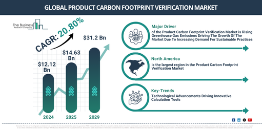 Global Product Carbon Footprint Verification Market Report Infographic