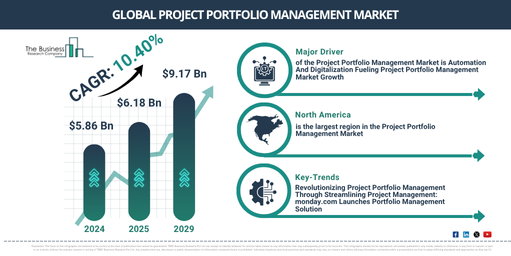 Global Project Portfolio Management Market Report Infographic
