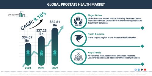 Global Prostate Health Market Report Infographic