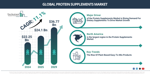 Global Protein Supplements Market Report Infographic