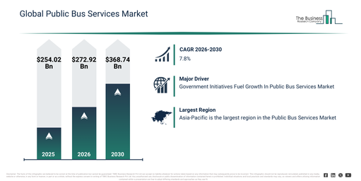 Global Public Bus Services Market Report Infographic