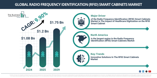 Global Radio Frequency Identification (RFID) Smart Cabinets Market Report Infographic