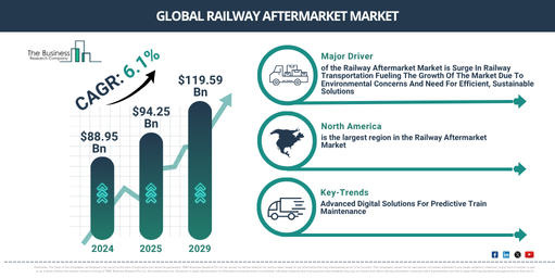 Global Railway Aftermarket Market Report Infographic