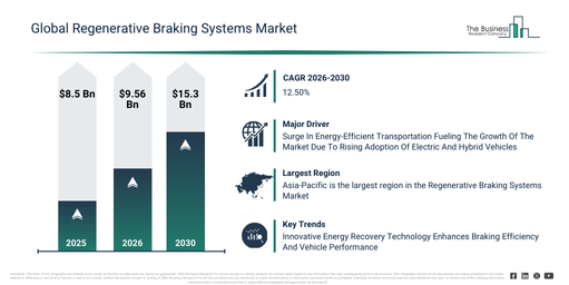 Global Regenerative Braking Systems Market Report Infographic