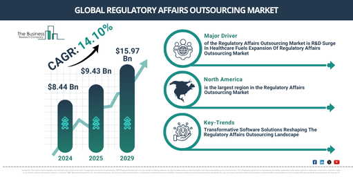 Global Regulatory Affairs Outsourcing Market Report Infographic