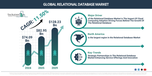 Global Relational Database Market Report Infographic
