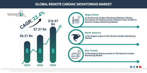 Global Remote Cardiac Monitoring Market Report Infographic
