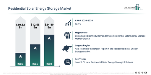 Global Residential Solar Energy Storage Market Report Infographic