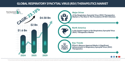 Respiratory Syncytial Virus (RSV) Therapeutics Global Market Report 2025