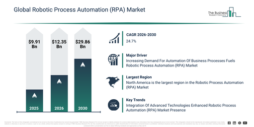 Global Robotic Process Automation (RPA) Market Report Infographic