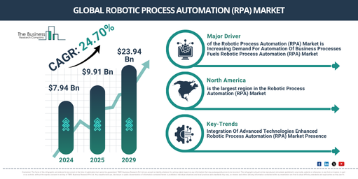 Global Robotic Process Automation (RPA) Market Report Infographic