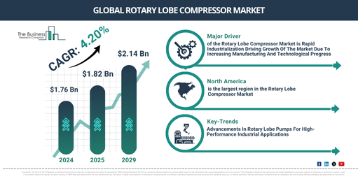 Global Rotary Lobe Compressor Market Report Infographic