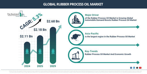 Global Rubber Process Oil Market Report Infographic