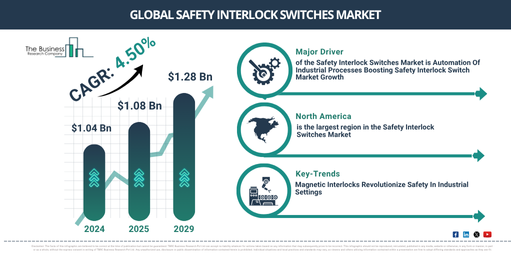 Global Safety Interlock Switches Market Report Infographic