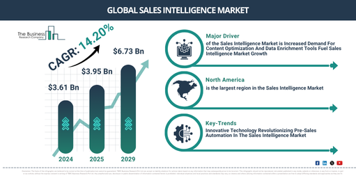 Global Sales Intelligence Market Report Infographic
