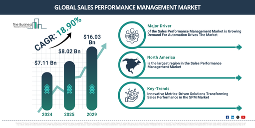 Global Sales Performance Management Market Report Infographic