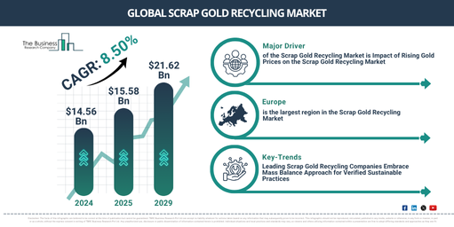 Global Scrap Gold Recycling Market Report Infographic