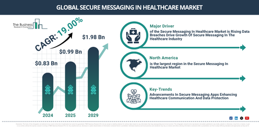 Global Secure Messaging In Healthcare Market Report Infographic