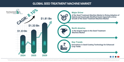 Global Seed Treatment Machine Market Report Infographic