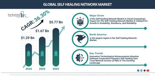 Self Healing Network Global Market Report 2025