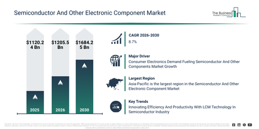 Global Semiconductor And Other Electronic Component Market Report Infographic