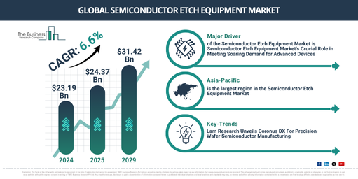 Global Semiconductor Etch Equipment Market Report Infographic