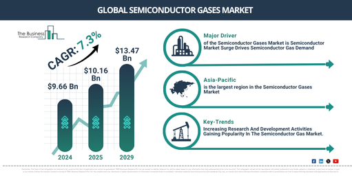 Global Semiconductor Gases Market Report Infographic