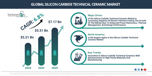 Global Silicon Carbide Technical Ceramic Market Report Infographic