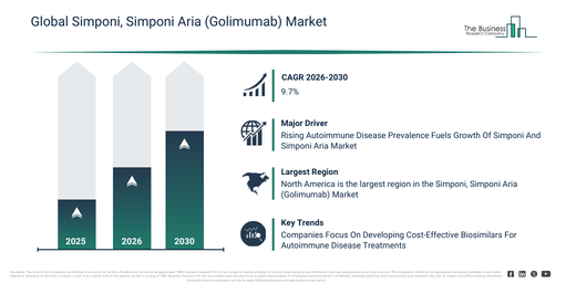 Global Simponi, Simponi Aria (Golimumab) Market Report Infographic