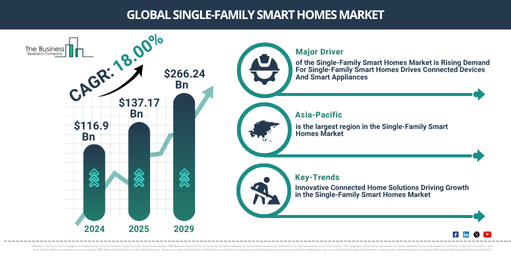 Global Single-Family Smart Homes Market Report Infographic